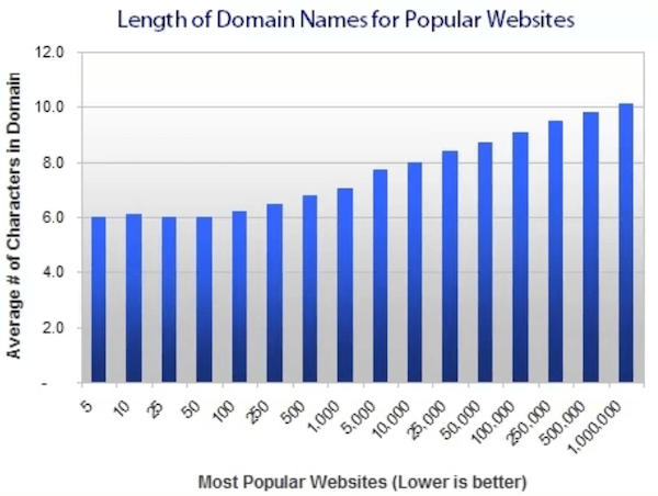 域名长度对网站影响