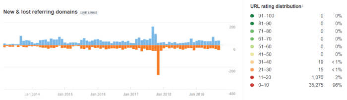 反向链接审计 Ahrefs